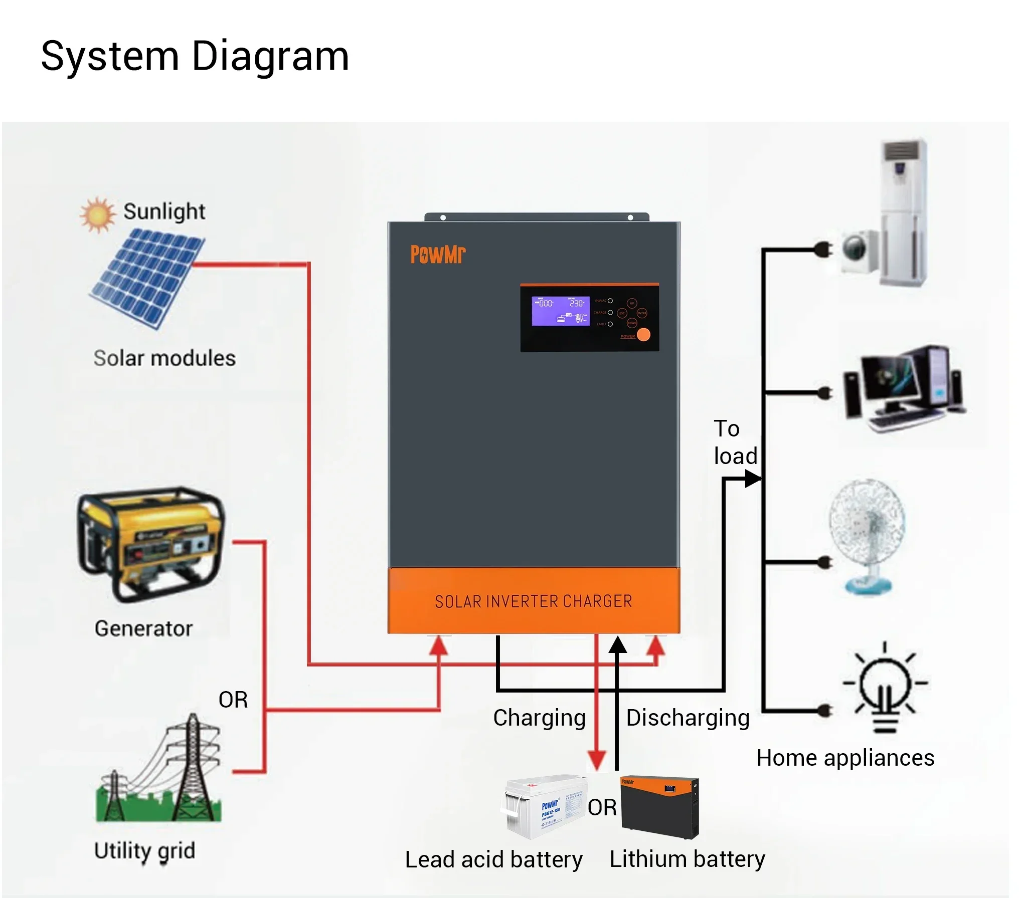 3-Phase Hybrid Solar Inverter  - Hybrid Solar Inverter 5.5Kw Mppt 48V review and price